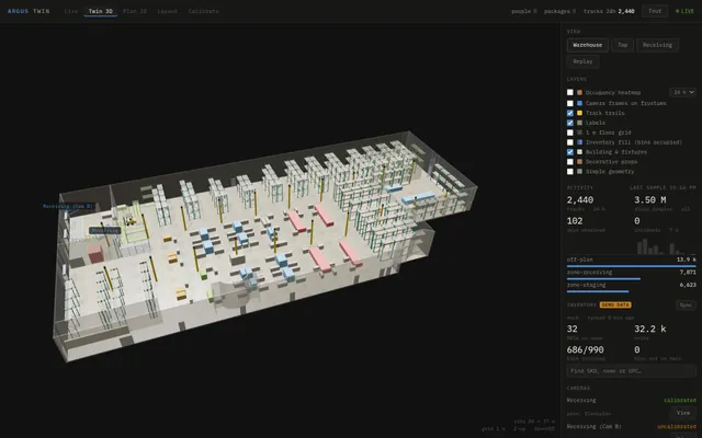 The Argus 3D twin: a three.js render of the whole warehouse from the OpenUSD stage, racks, workstations and bay doors, with a side panel of 2,440 tracks in 24 hours and 3.5 million floor samples over 102 days.
