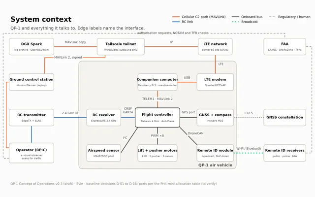 System context diagram: the air vehicle's flight controller, companion computer, LTE modem, RC receiver, GNSS, airspeed sensor and Remote ID module, connected to the ground station, RC transmitter, operator, tailnet, LTE network, FAA and Remote ID receivers, each line labeled with its interface.