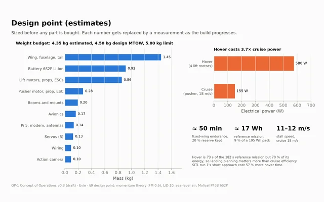 Estimated weight budget by component totalling 4.35 kg, a bar chart of 580 W hover power against 155 W cruise power, and estimates of 50 minutes endurance, 17 Wh for the reference mission and 11 to 12 m/s stall speed.