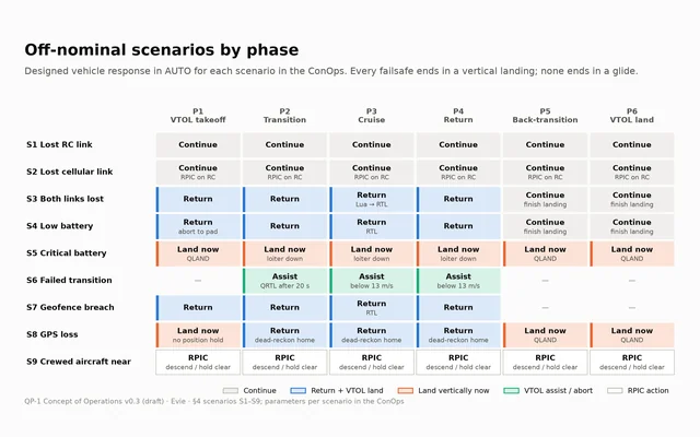 Matrix of nine off-nominal scenarios, from lost RC link to a crewed aircraft nearby, against six flight phases, each cell giving the designed response: continue, return and land vertically, land now, VTOL assist, or pilot action.