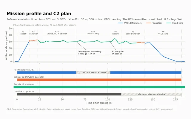 Altitude against time for the simulated reference mission, colored by VTOL, transition and fixed-wing flight, with phases P1 to P6 marked and a timeline below showing the RC link switched off for two legs while the cellular link and Remote ID stay on.