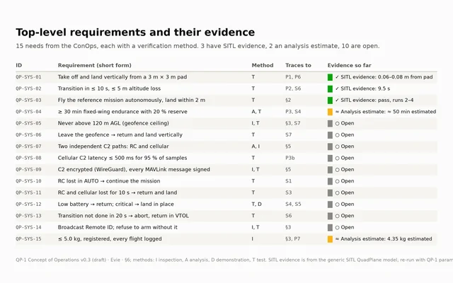 Table of requirements QP-SYS-01 to 15 with verification method, trace and evidence: three with SITL evidence, two with an analysis estimate, ten open.