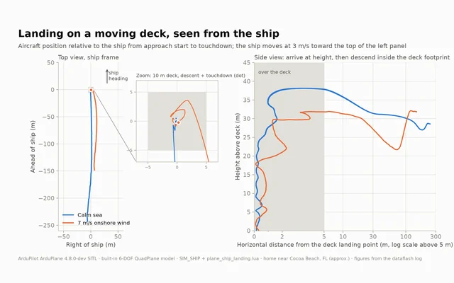 Simulated landing on a moving ship, plotted in the ship's frame: a top view of the aircraft closing from 250 m astern onto the 10 m deck, with a zoomed inset of the touchdown, and a side view of height above the deck against distance from the landing point, for a calm run and a 7 m/s wind run.