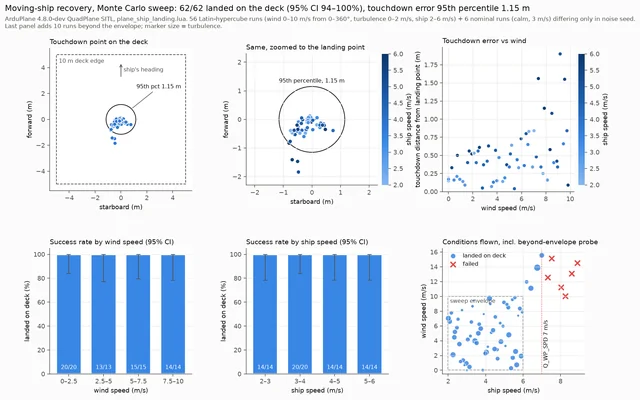 Monte Carlo sweep of the simulated ship landing: 62 of 62 touchdowns clustered inside a 1.15 m circle on the 10 m deck, touchdown error against wind speed, success rate by wind and ship speed, and a map of conditions flown in which every failed run beyond the envelope has the ship faster than the 7 m/s VTOL speed limit.