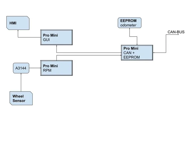 Block diagram of my first speedometer: three Arduino Pro Mini boards for the display, wheel-speed sensing, and CAN with an EEPROM odometer.