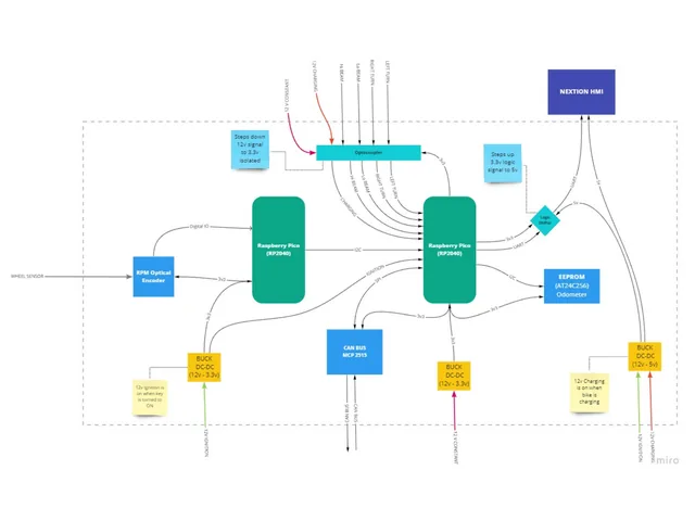 Block diagram of my second speedometer: two Raspberry Pi Pico (RP2040) boards, an optical wheel encoder, MCP2515 CAN interface, EEPROM odometer, isolated 12 V inputs and a Nextion display.
